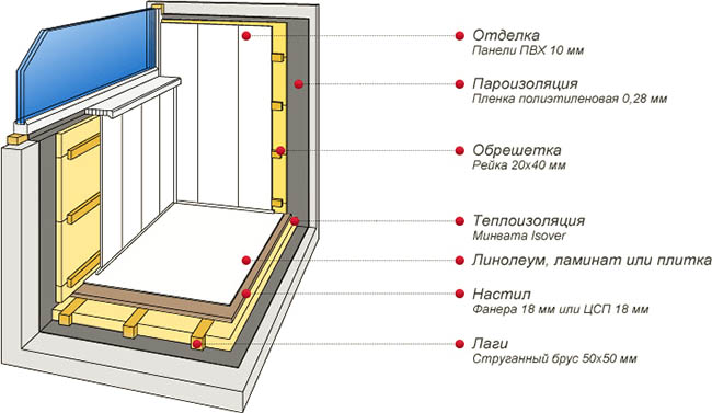 Отделочные материалы в отделке застекленного балкона Королёв